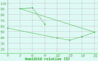 Courbe de l'humidit relative pour Kukes