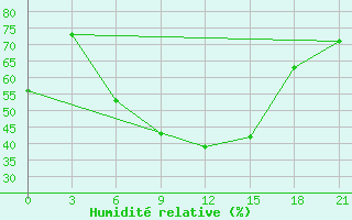 Courbe de l'humidit relative pour Florina