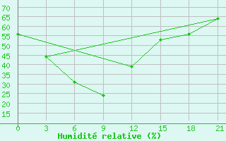 Courbe de l'humidit relative pour Dongsheng