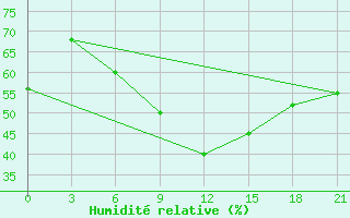 Courbe de l'humidit relative pour Novyj Ushtogan