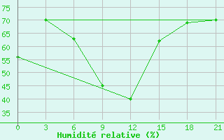Courbe de l'humidit relative pour Kirsanov