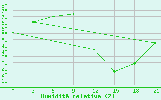 Courbe de l'humidit relative pour Peshkopi