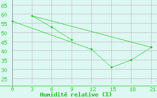 Courbe de l'humidit relative pour Gotnja