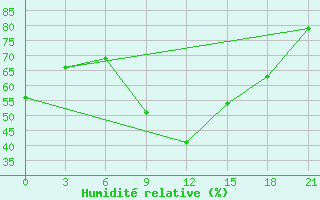 Courbe de l'humidit relative pour Nador