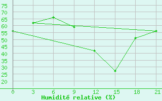 Courbe de l'humidit relative pour Krestcy