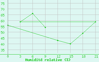 Courbe de l'humidit relative pour Gjuriste-Pgc