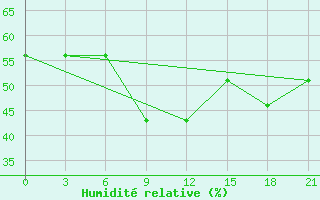 Courbe de l'humidit relative pour Sevan Ozero