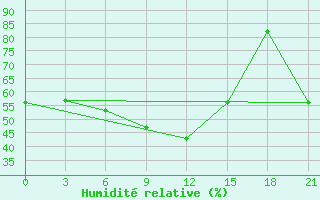 Courbe de l'humidit relative pour Kutaisi