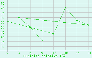 Courbe de l'humidit relative pour Primorsko-Ahtarsk