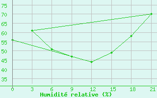 Courbe de l'humidit relative pour Prilep