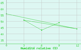 Courbe de l'humidit relative pour Fayzabad