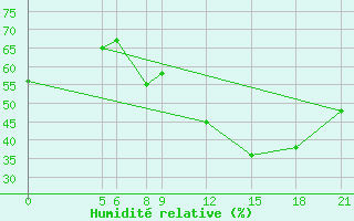 Courbe de l'humidit relative pour Gaya