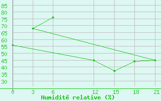 Courbe de l'humidit relative pour Nalut