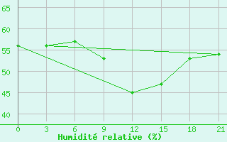 Courbe de l'humidit relative pour San Sebastian / Igueldo