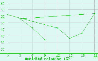 Courbe de l'humidit relative pour Arzew