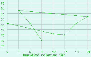 Courbe de l'humidit relative pour Razgrad