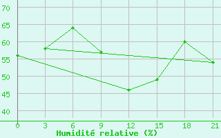 Courbe de l'humidit relative pour Aburdees