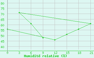 Courbe de l'humidit relative pour Levitha