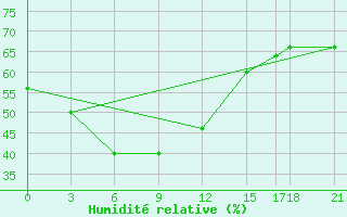 Courbe de l'humidit relative pour Uttaradit