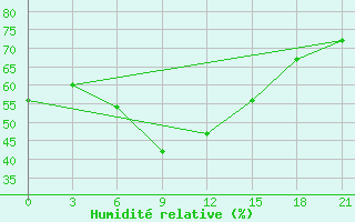 Courbe de l'humidit relative pour Efremov