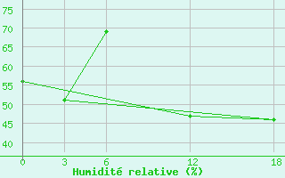 Courbe de l'humidit relative pour Kamo