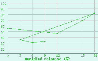 Courbe de l'humidit relative pour Shijiazhuang