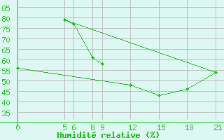 Courbe de l'humidit relative pour Gaya