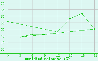 Courbe de l'humidit relative pour Denau