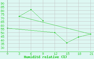 Courbe de l'humidit relative pour Korca