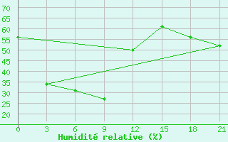 Courbe de l'humidit relative pour Tanguj