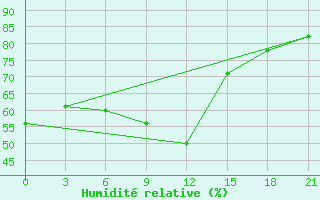 Courbe de l'humidit relative pour Alger Port