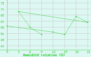 Courbe de l'humidit relative pour Nikel