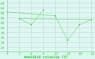 Courbe de l'humidit relative pour Famagusta Ammocho