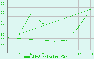 Courbe de l'humidit relative pour Lovozero