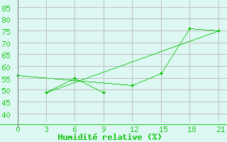 Courbe de l'humidit relative pour Gaiuut