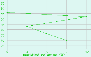 Courbe de l'humidit relative pour Bomnak