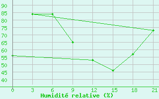 Courbe de l'humidit relative pour Tetovo
