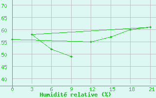 Courbe de l'humidit relative pour Syowa