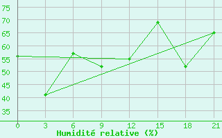 Courbe de l'humidit relative pour Base Belgrano Ii