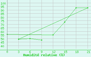 Courbe de l'humidit relative pour Ohotsky Perevoz