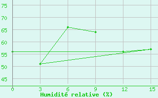 Courbe de l'humidit relative pour Naxos