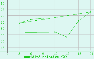 Courbe de l'humidit relative pour Orsa