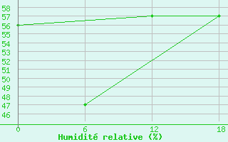 Courbe de l'humidit relative pour Mittarfik Qaanaaq