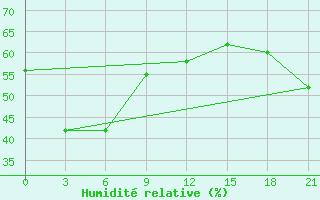 Courbe de l'humidit relative pour Srednikan