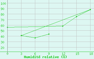 Courbe de l'humidit relative pour Strelka-Cunja