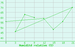 Courbe de l'humidit relative pour Mahdia