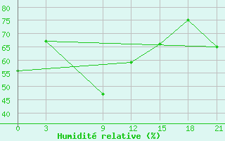 Courbe de l'humidit relative pour Makko