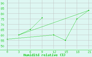 Courbe de l'humidit relative pour Taganrog