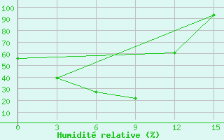 Courbe de l'humidit relative pour Norsk