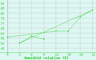 Courbe de l'humidit relative pour Denau